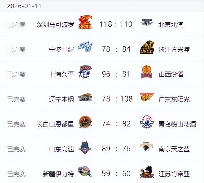 足彩比分直播-CBA排名变天!广东打爆辽宁,北京近六战四负 山东六连胜新疆反弹