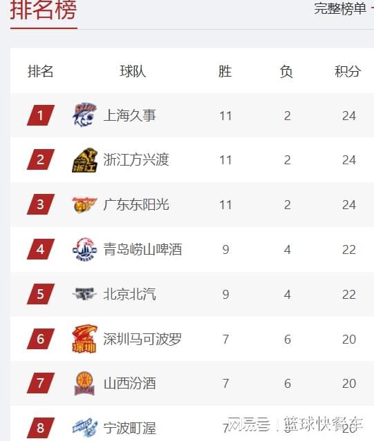 足球比分直播-CBA积分榜最新排名出炉！辽篮惨败广东跌至第10：上海第1山西第7