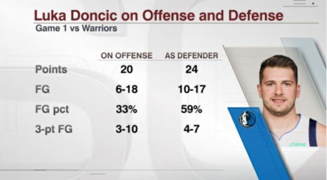 1652935280166061918.jpg 即时比分-6进球7失误!东契奇面对勇士铁索阵打出最差一战